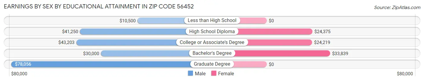 Earnings by Sex by Educational Attainment in Zip Code 56452