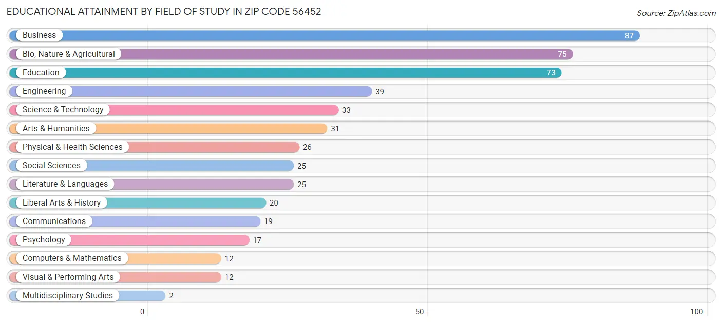 Educational Attainment by Field of Study in Zip Code 56452