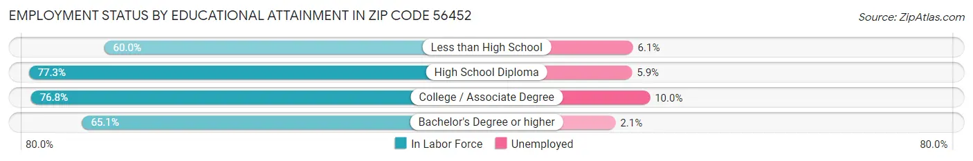 Employment Status by Educational Attainment in Zip Code 56452