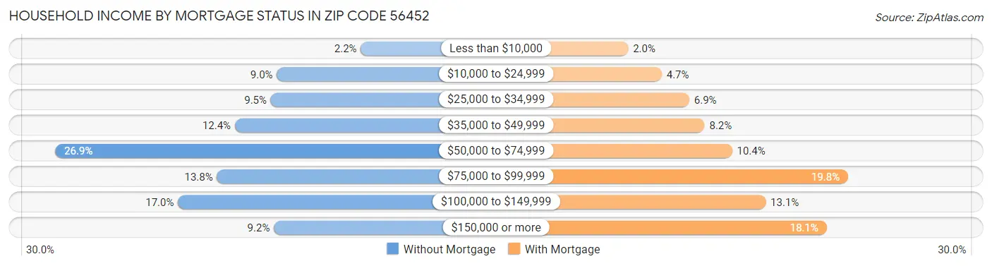 Household Income by Mortgage Status in Zip Code 56452