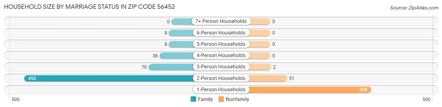 Household Size by Marriage Status in Zip Code 56452