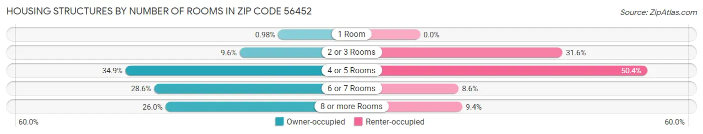 Housing Structures by Number of Rooms in Zip Code 56452