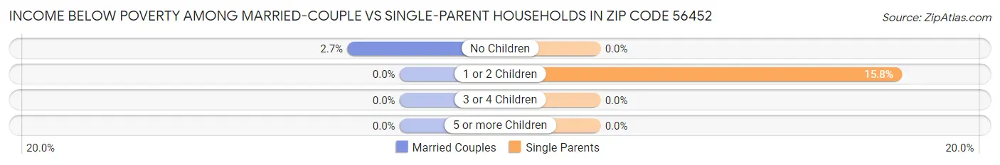 Income Below Poverty Among Married-Couple vs Single-Parent Households in Zip Code 56452