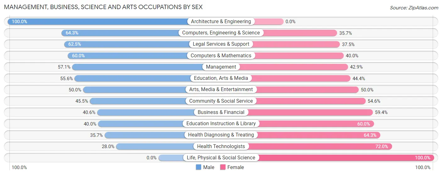 Management, Business, Science and Arts Occupations by Sex in Zip Code 56452