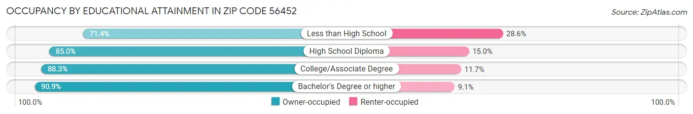 Occupancy by Educational Attainment in Zip Code 56452