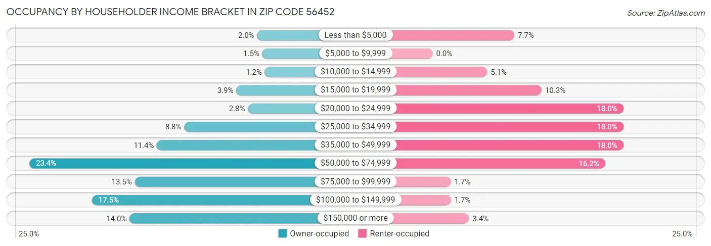 Occupancy by Householder Income Bracket in Zip Code 56452