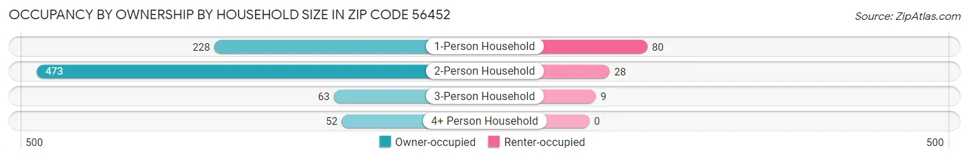 Occupancy by Ownership by Household Size in Zip Code 56452