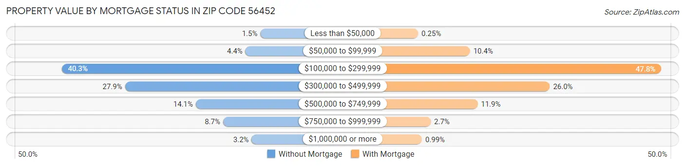 Property Value by Mortgage Status in Zip Code 56452