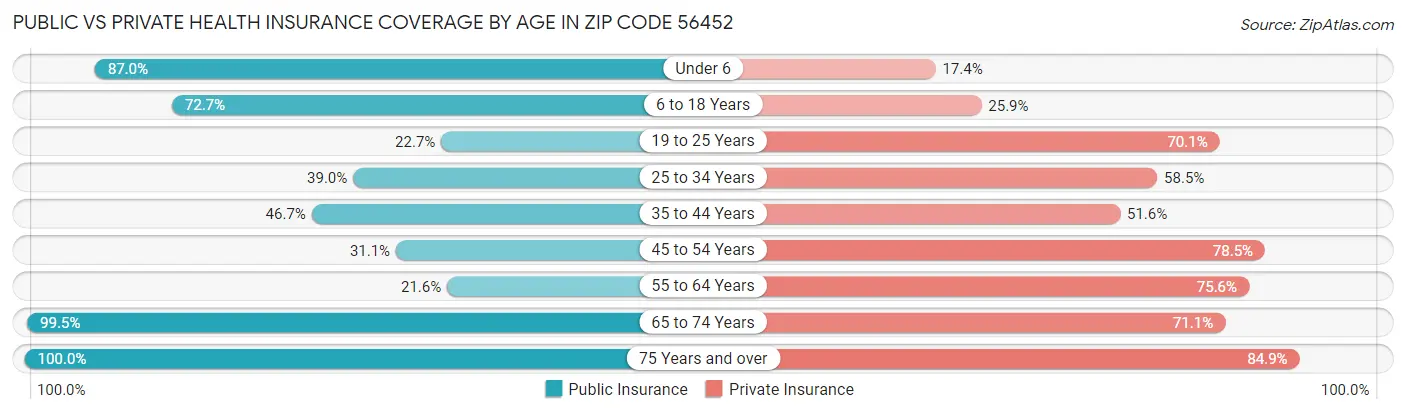 Public vs Private Health Insurance Coverage by Age in Zip Code 56452