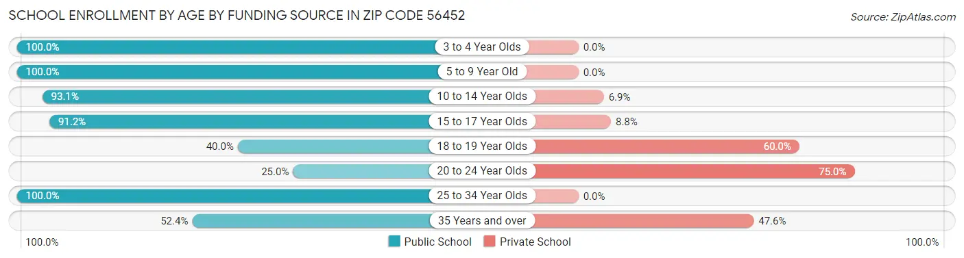School Enrollment by Age by Funding Source in Zip Code 56452