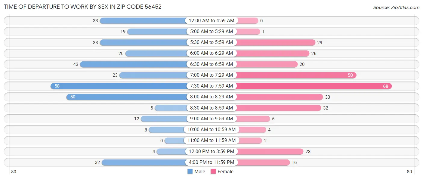 Time of Departure to Work by Sex in Zip Code 56452