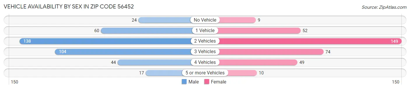 Vehicle Availability by Sex in Zip Code 56452