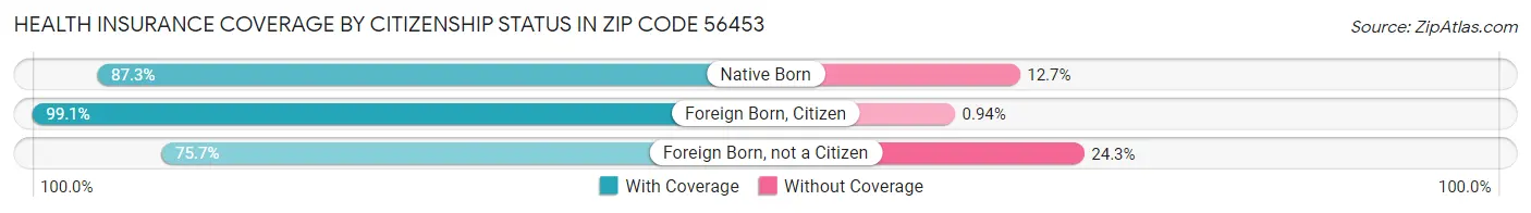Health Insurance Coverage by Citizenship Status in Zip Code 56453
