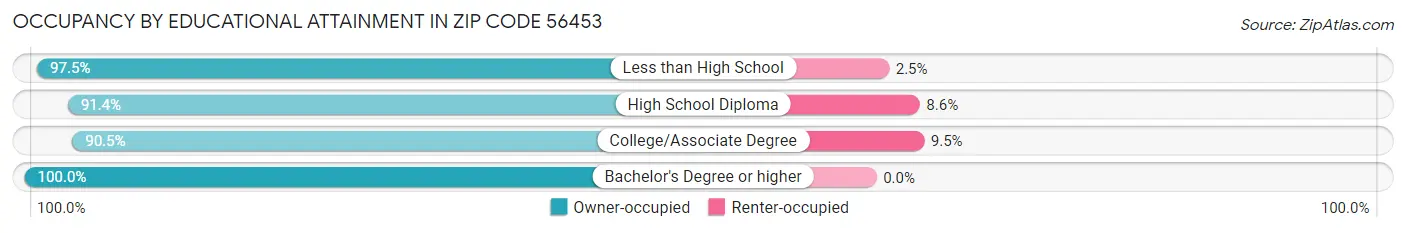 Occupancy by Educational Attainment in Zip Code 56453