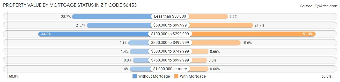 Property Value by Mortgage Status in Zip Code 56453