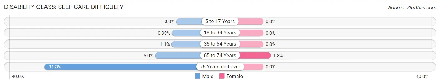 Disability in Zip Code 56453: <span>Self-Care Difficulty</span>