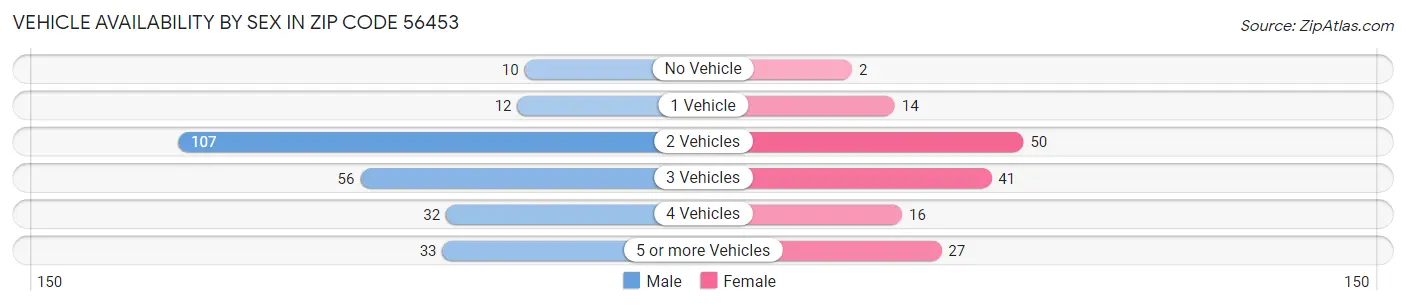 Vehicle Availability by Sex in Zip Code 56453