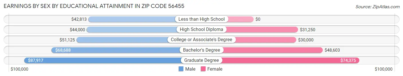 Earnings by Sex by Educational Attainment in Zip Code 56455