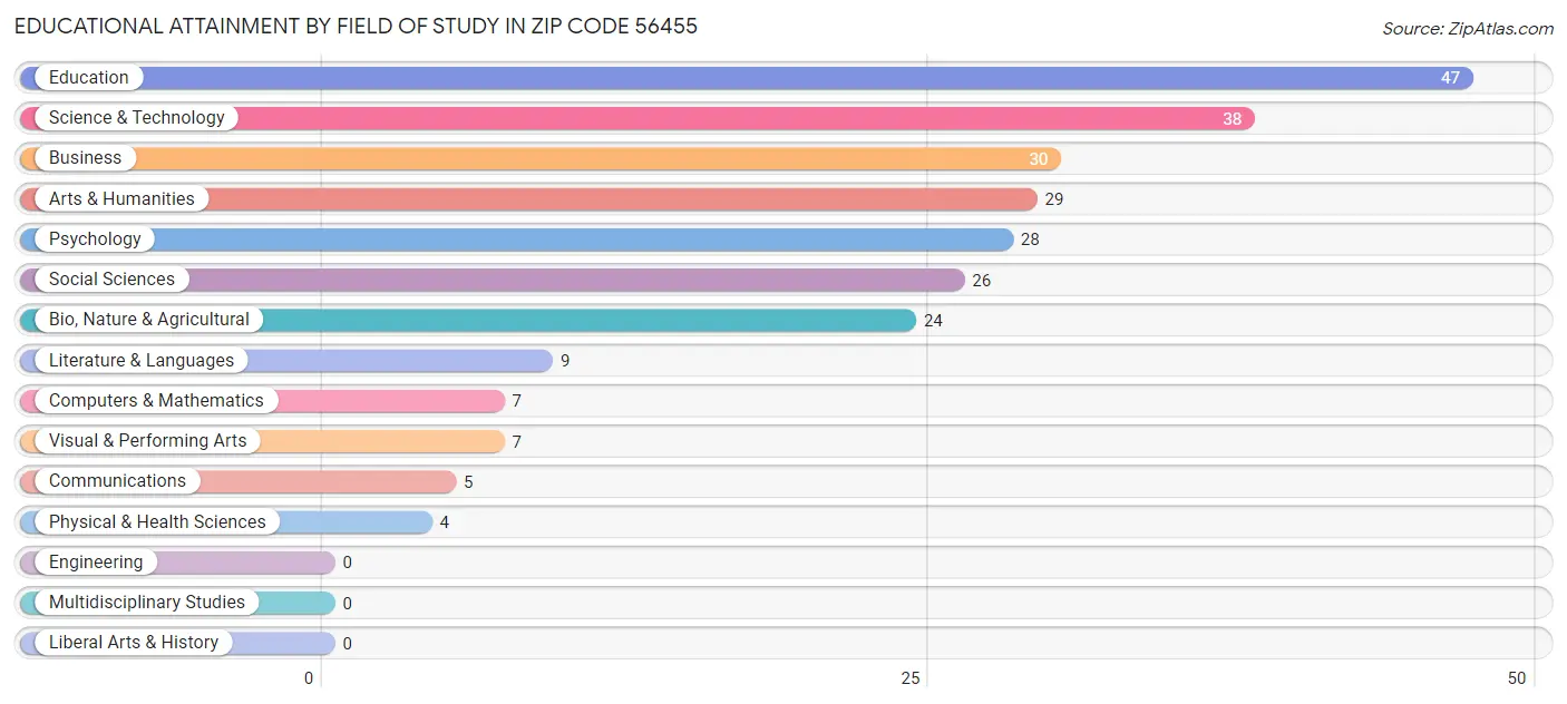 Educational Attainment by Field of Study in Zip Code 56455