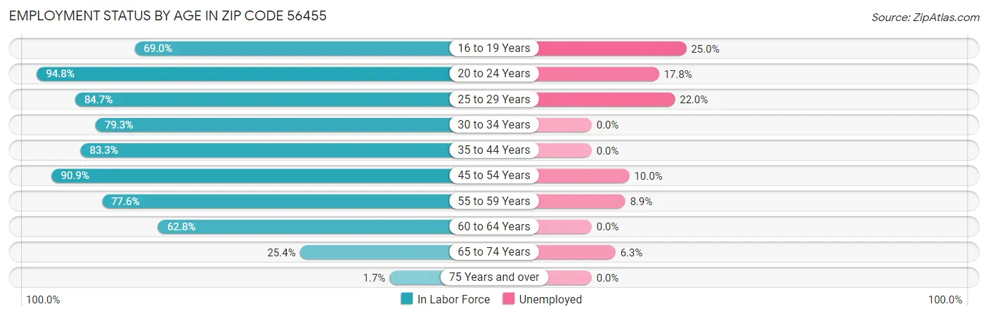 Employment Status by Age in Zip Code 56455