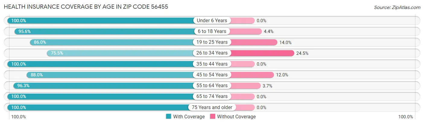 Health Insurance Coverage by Age in Zip Code 56455