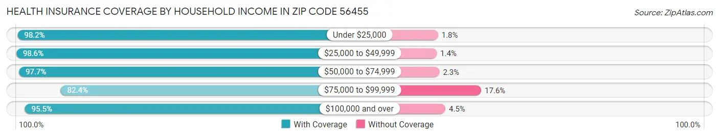 Health Insurance Coverage by Household Income in Zip Code 56455