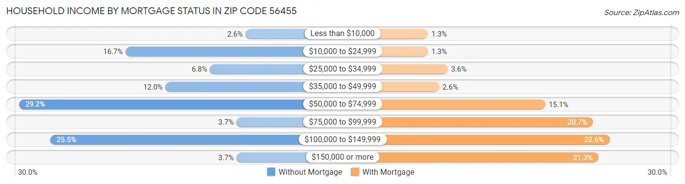 Household Income by Mortgage Status in Zip Code 56455
