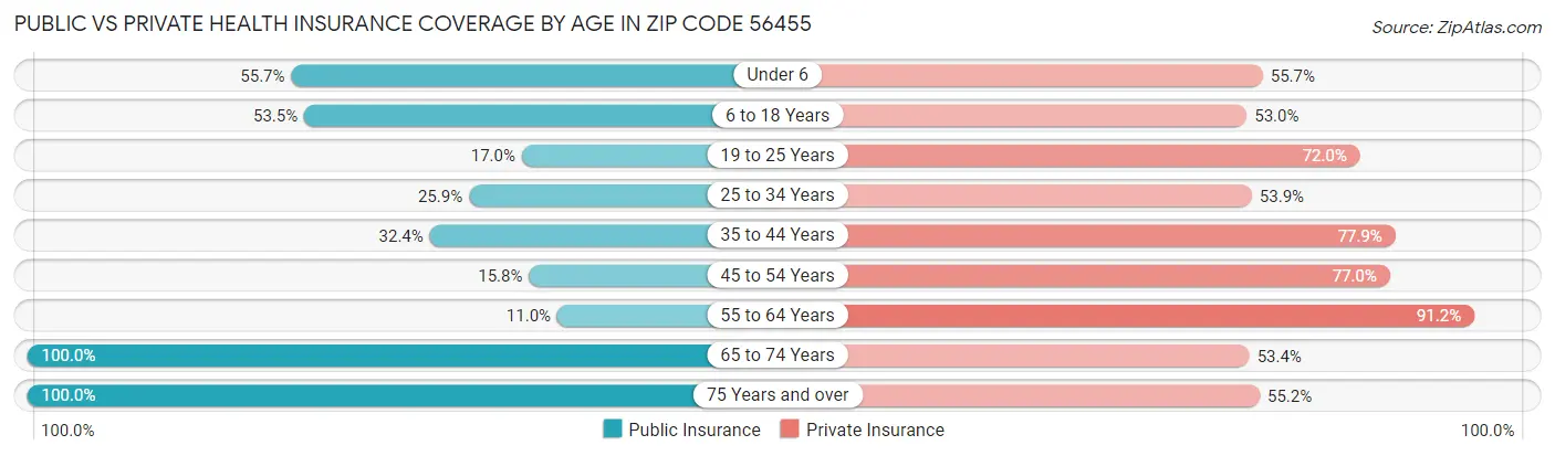 Public vs Private Health Insurance Coverage by Age in Zip Code 56455