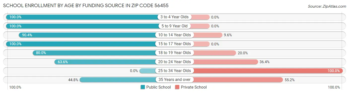 School Enrollment by Age by Funding Source in Zip Code 56455