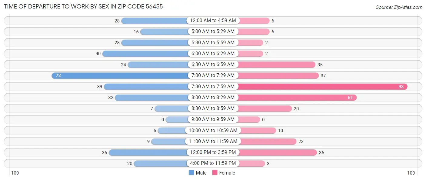 Time of Departure to Work by Sex in Zip Code 56455