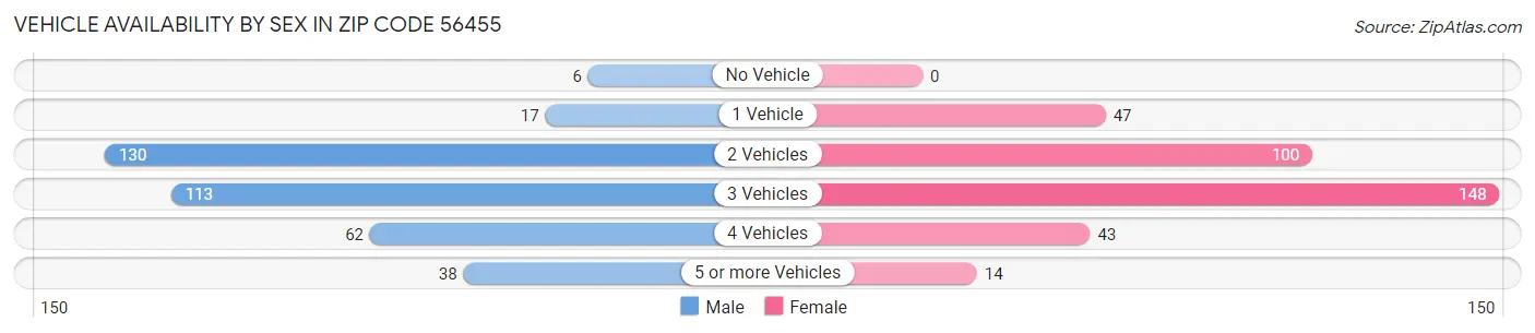 Vehicle Availability by Sex in Zip Code 56455