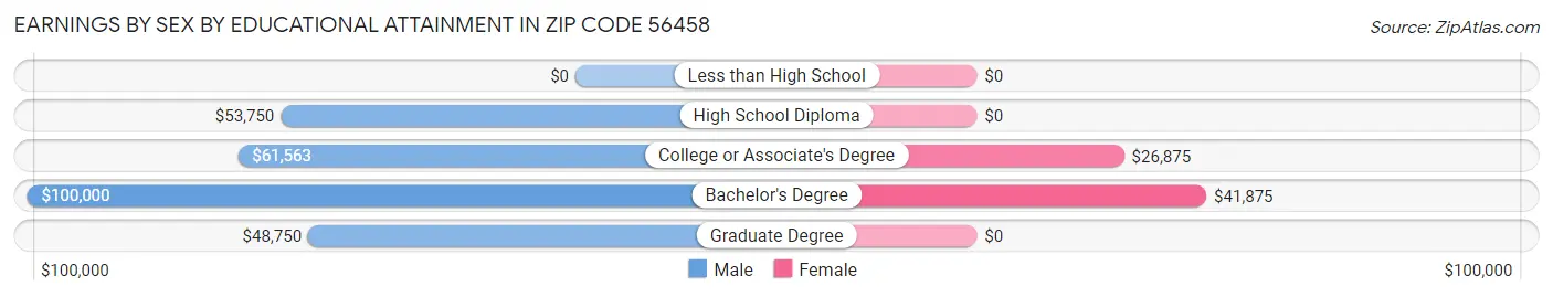 Earnings by Sex by Educational Attainment in Zip Code 56458