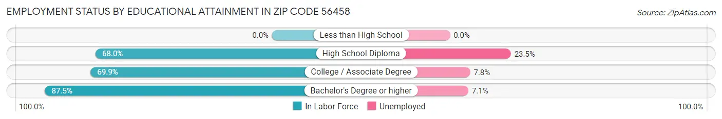 Employment Status by Educational Attainment in Zip Code 56458