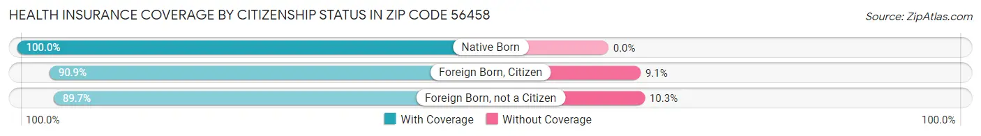 Health Insurance Coverage by Citizenship Status in Zip Code 56458