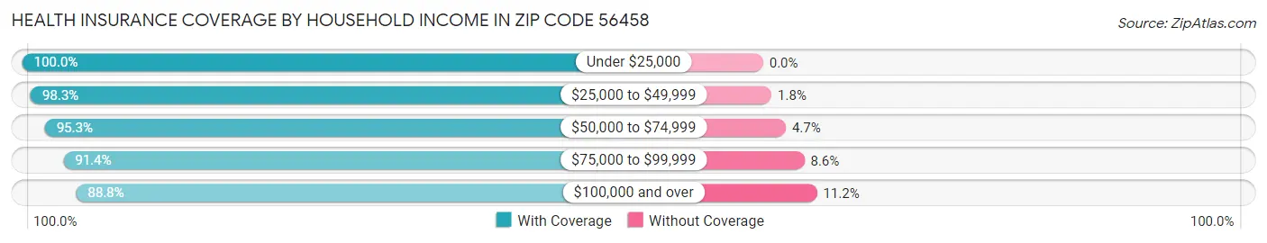 Health Insurance Coverage by Household Income in Zip Code 56458