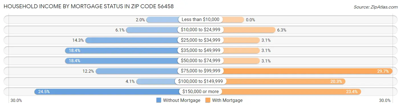Household Income by Mortgage Status in Zip Code 56458