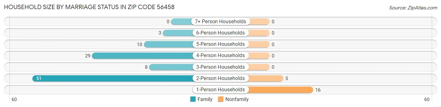 Household Size by Marriage Status in Zip Code 56458