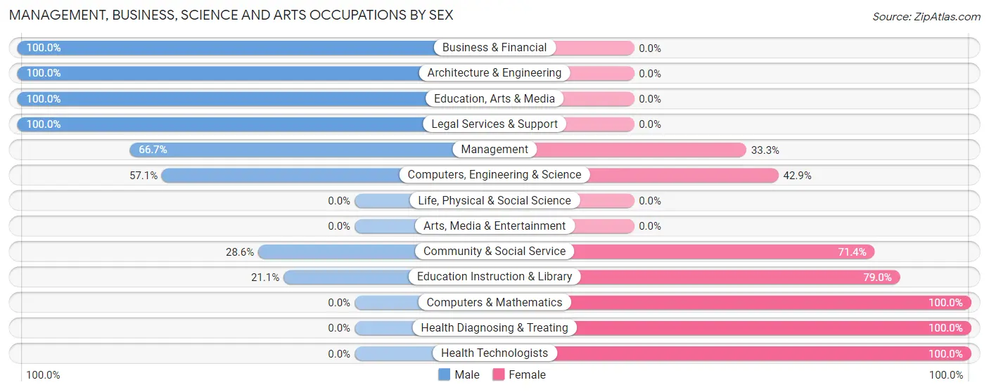 Management, Business, Science and Arts Occupations by Sex in Zip Code 56458