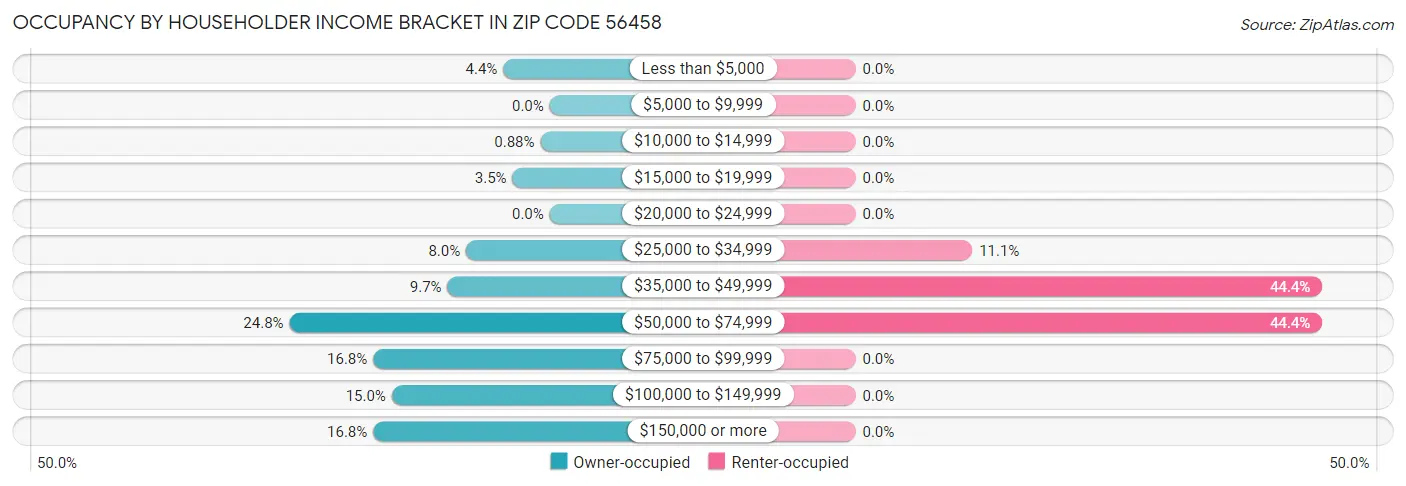 Occupancy by Householder Income Bracket in Zip Code 56458