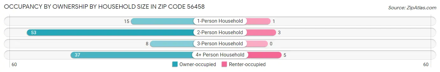 Occupancy by Ownership by Household Size in Zip Code 56458