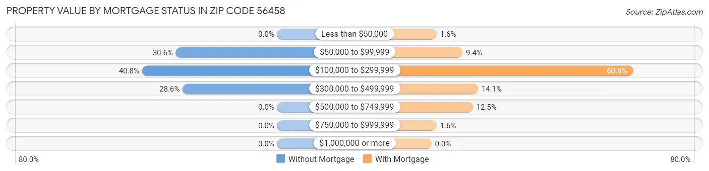 Property Value by Mortgage Status in Zip Code 56458