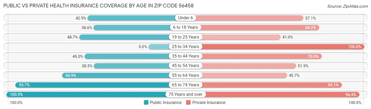 Public vs Private Health Insurance Coverage by Age in Zip Code 56458