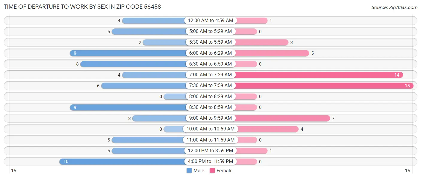 Time of Departure to Work by Sex in Zip Code 56458