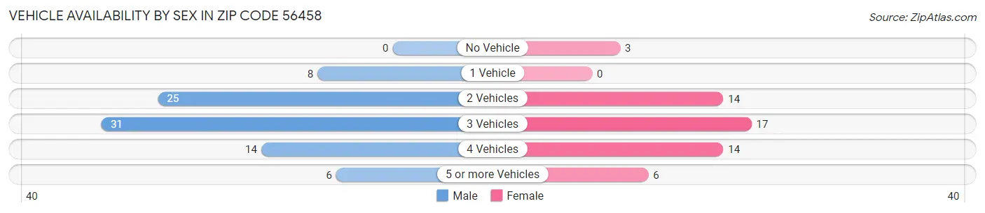 Vehicle Availability by Sex in Zip Code 56458