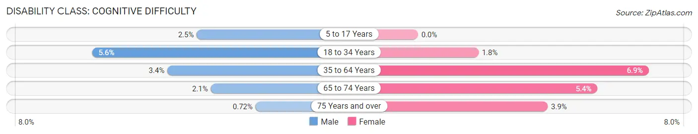 Disability in Zip Code 56461: <span>Cognitive Difficulty</span>