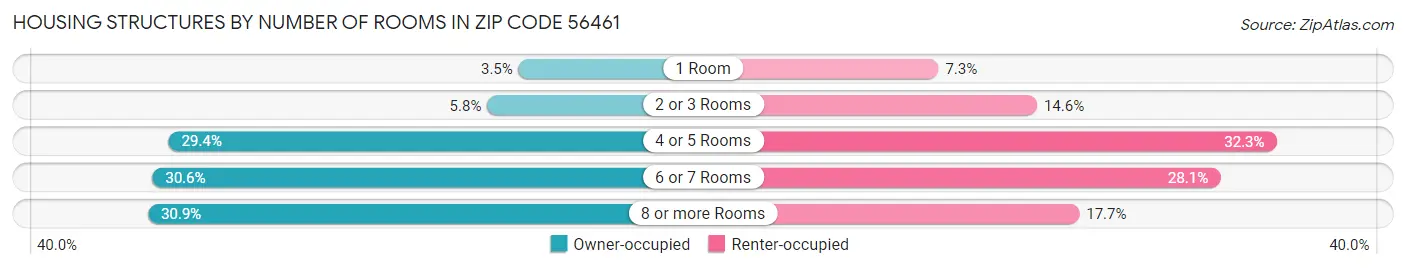 Housing Structures by Number of Rooms in Zip Code 56461