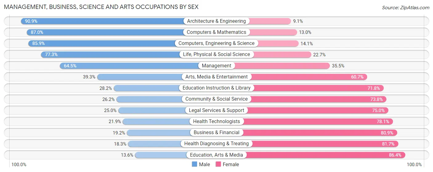 Management, Business, Science and Arts Occupations by Sex in Zip Code 56461