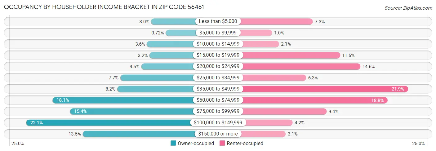 Occupancy by Householder Income Bracket in Zip Code 56461