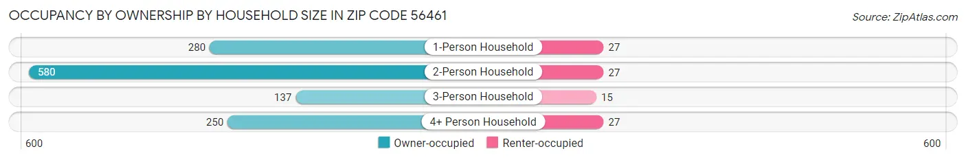Occupancy by Ownership by Household Size in Zip Code 56461