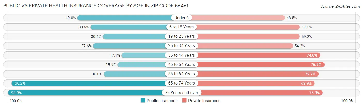 Public vs Private Health Insurance Coverage by Age in Zip Code 56461